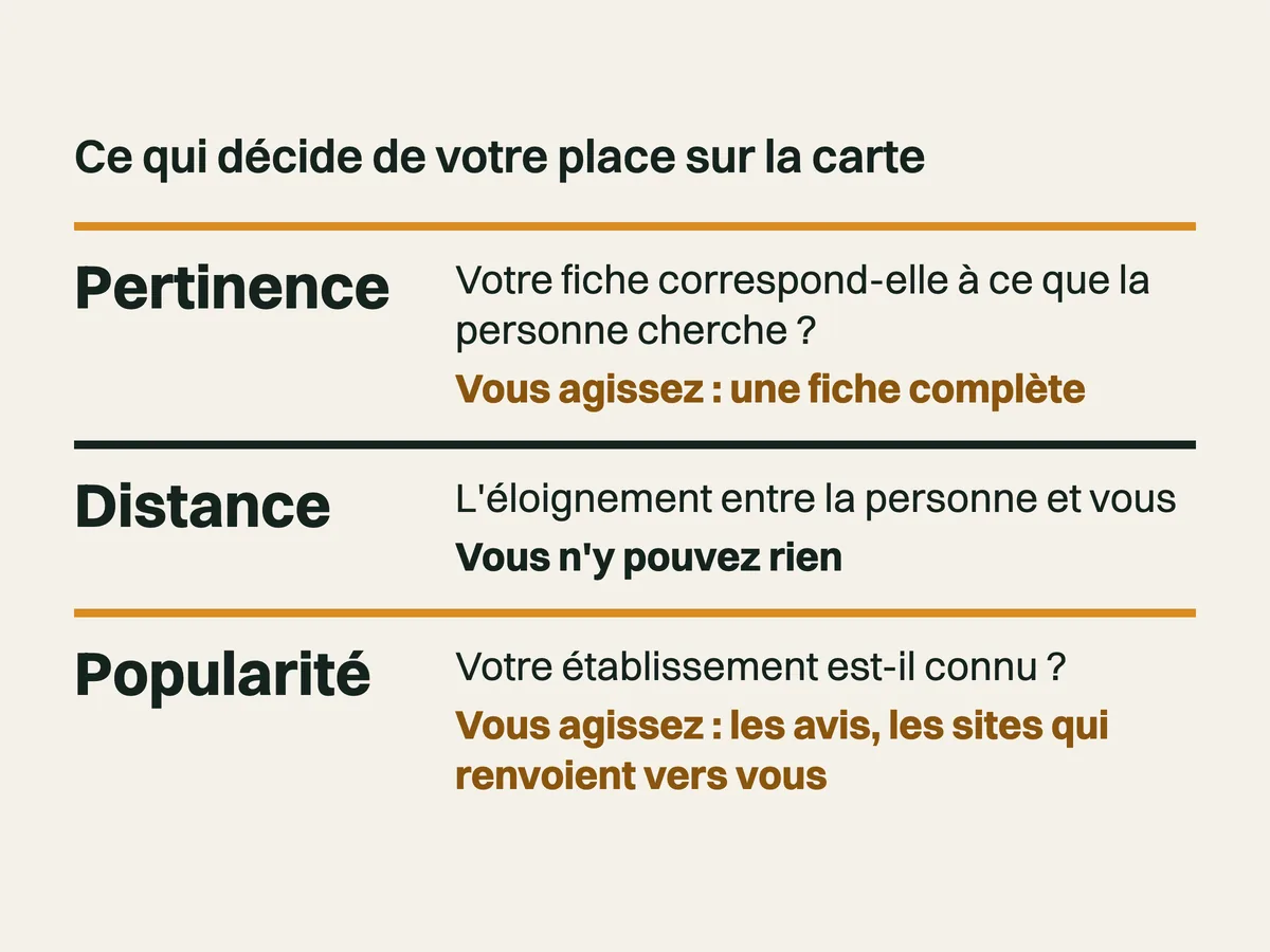 Schéma des trois facteurs du classement local de Google : la pertinence et la popularité, sur lesquelles on agit, et la distance, sur laquelle on ne peut rien